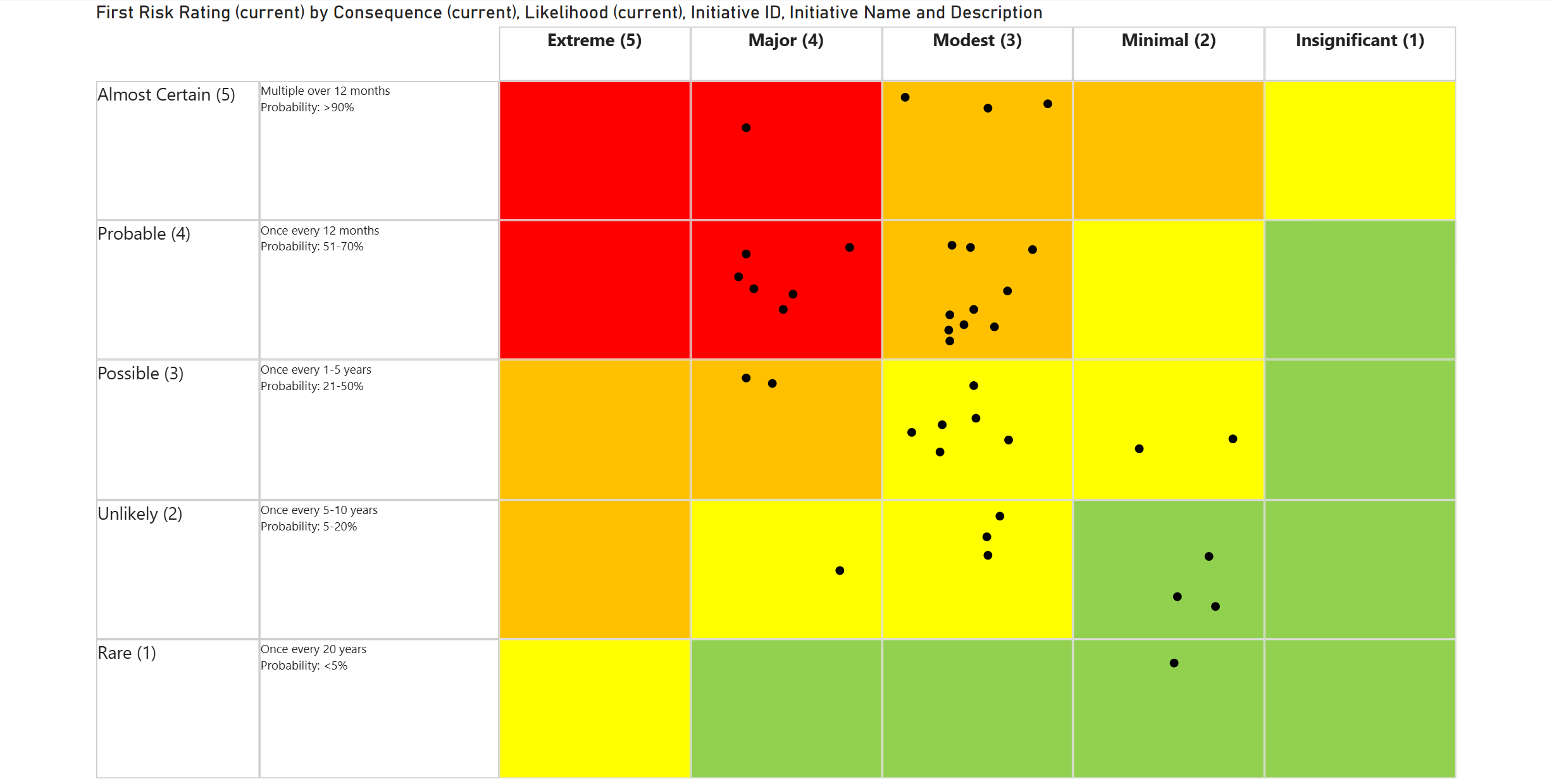VantiRisk Power BI dashboard showing a risk matrix and supporting reporting visuals.